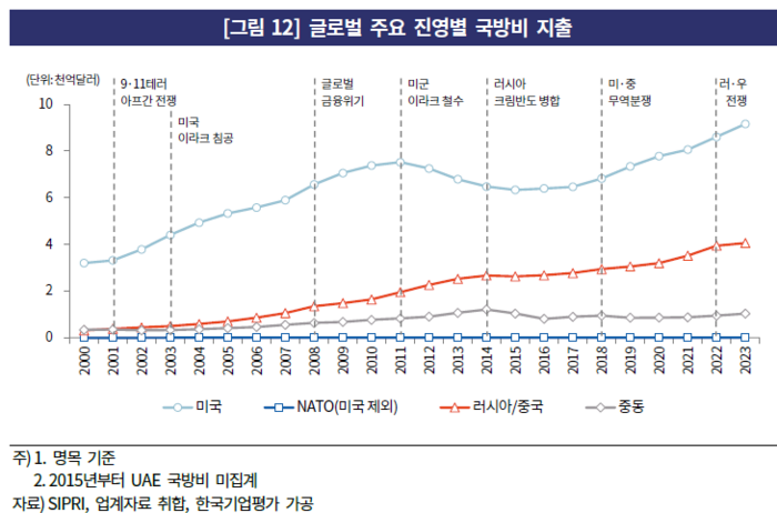 글로벌 주요 업체 국방비 지출