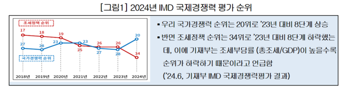 2024년 IMD 국제경쟁력 평가 순위.