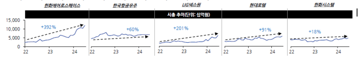 주요 기업 시총 추이.