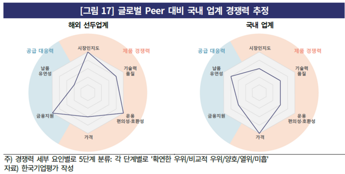 글로벌 기업과 비교