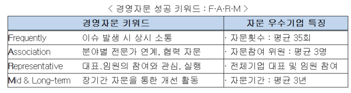 한경협경영자문단이 꼽은 경영자문 성공 키워드.