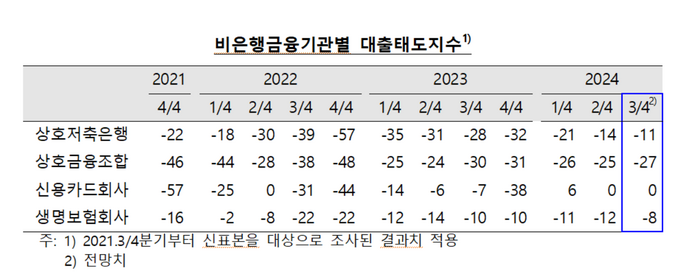 비은행