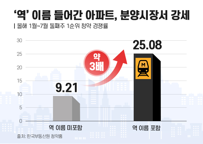 올해 분양시장에서 단지명에 지하철 역명이 들어간아파트의 청약 경쟁률이 나머지아파트 대비 약 3배 높은 것으로 집계됐다.