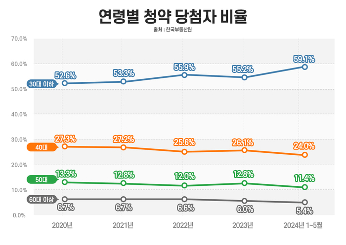 연령별 청약 당첨자 비율.