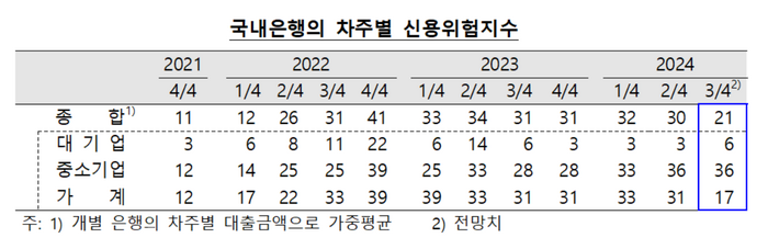 국내은행의 차주별 신용위험지수.