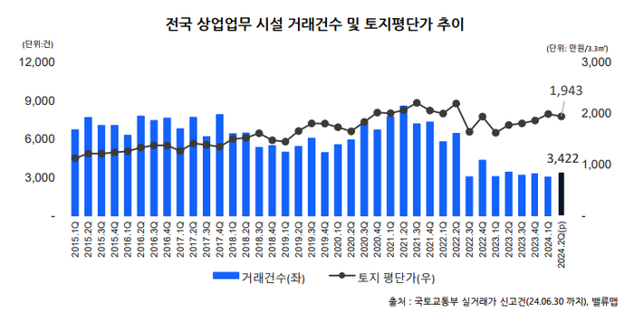 전국 상업업무 시설 거래건수 및 토지평단가 추이.