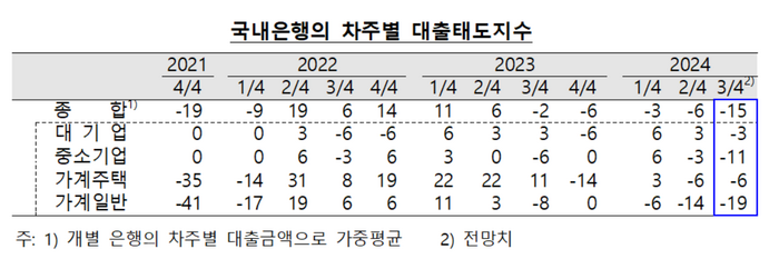 국내은행의 차주별 대출태도 지수.