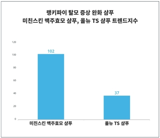 랭키파이 트렌드 지수 분석 데이터