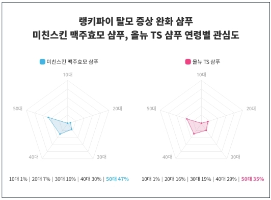 랭키파이 트렌드 지수 분석 데이터