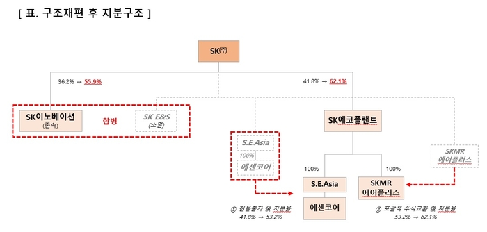 SK그룹 구조 개편 후 SK(주) 지분구조 표.