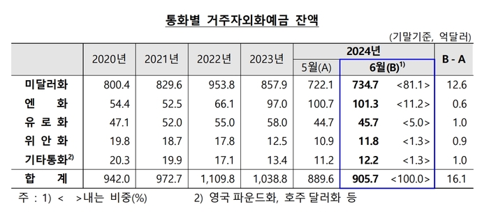 거주자외화예금