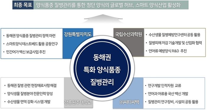 동해권 특화양식품종 질병관리