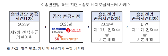 송변전망 확보 지연 – 송도 바이오클러스터 사례