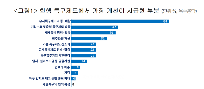 현행 특구제도에서 가장 개선이 시급한 부분