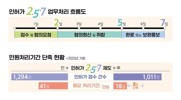 파주시 인허가 2-5-7 업무처리 흐름도