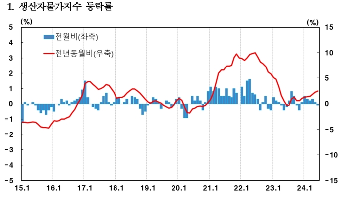 생산자물가지수 등락률.