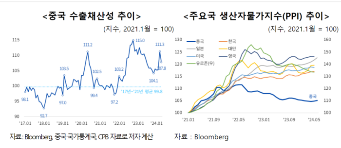 중국 수출채산성 추이 및 주요국 생산자물가지수(PPI) 추이