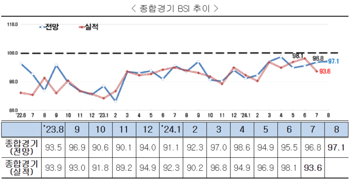 종합경기 BSI 추이