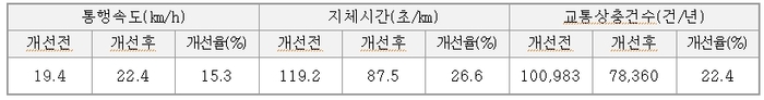 차량 소통 및 교통안전성 효과분석 결과