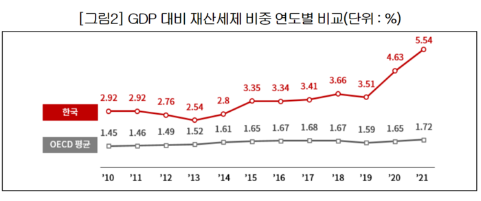 GDP 대비 재산세제 비중 연도별 비교