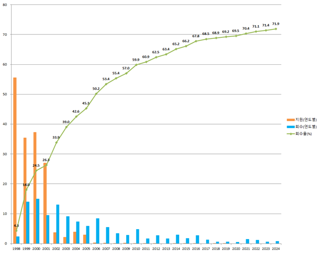 연도별 공적자금 회수액 추이.