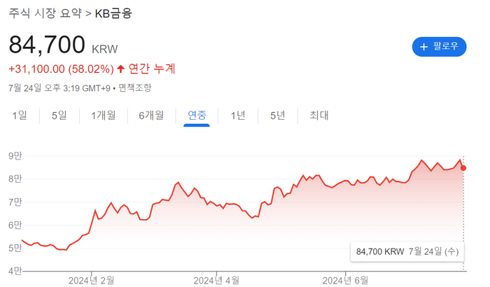 KB금융 주가 추이.