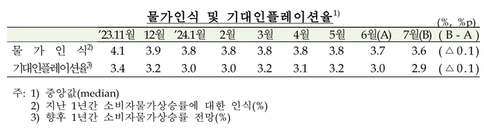 물가인식