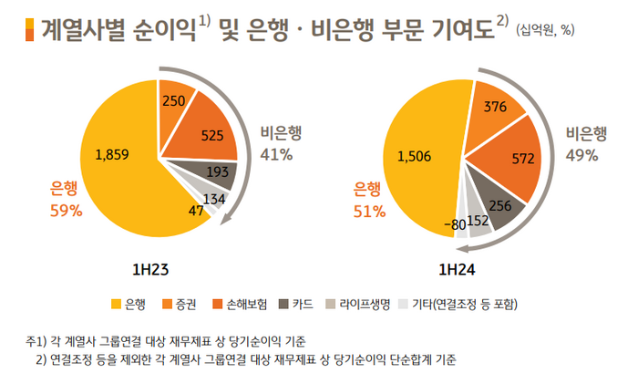 KB금융 계열사별 순이익, 은행-비은행부문 기여도.