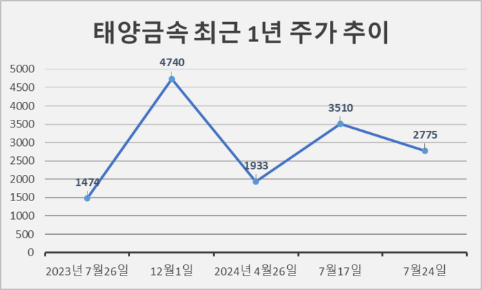 태양금속 주가