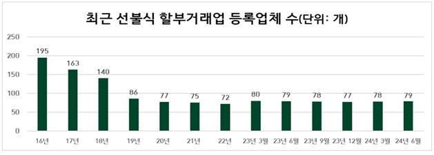 선불식 할부거래업자 추이