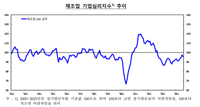 기업심리지수