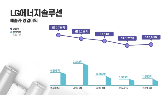 LG에너지솔루션 분기별 실적.