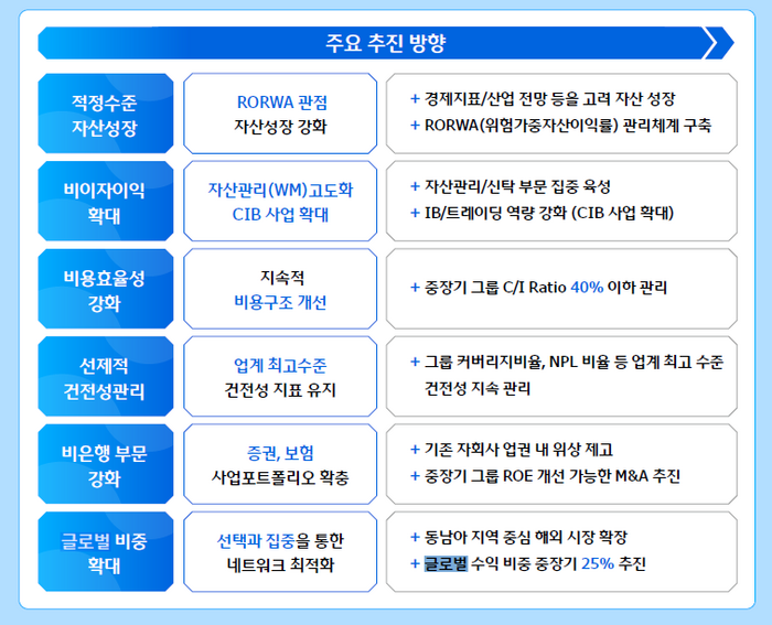 우리금융지주 기업가치 제고 계획.