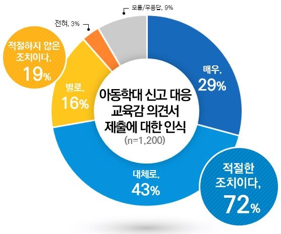 경기도교육청