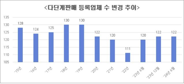 등록 다단계판매업자 추이