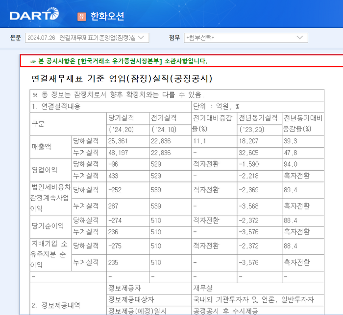 한화오션 2분기 연결 실적. 사진=금융감독원 전자공시시스템(DART) 캡처