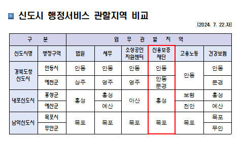 경북신용보증재단 북부센터 관할지역 예천까지 확대