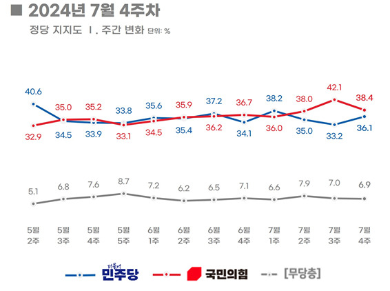 의뢰기관 :에너지경제신문 / 조사기관 : 리얼미터 / 조사기간 : 2024년 7월 25일∼7월 26일/ 표본수 :전국 18세 이상 남녀 1003명 / 조사방법 : 무선(97%), 유선(3