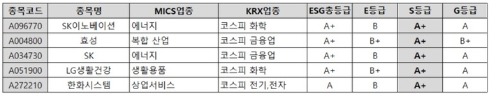 ESGM 2024년 7월 정기평가 사회책임 부문 상위 5개사