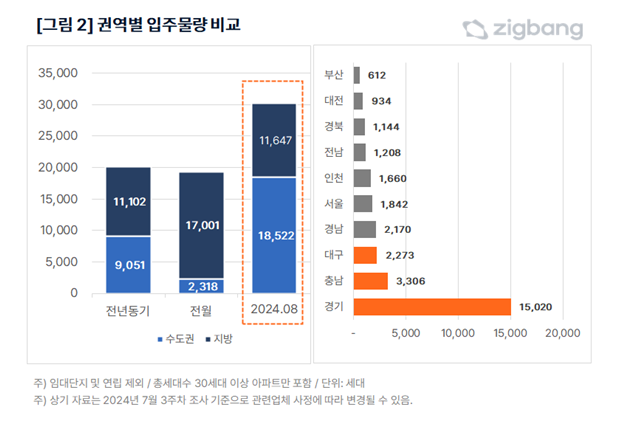 권역별 입주물량.