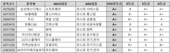 ESG총점 상위 30위 신규 편입사