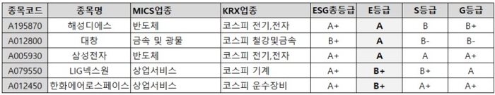 ESGM 2024년 7월 정기평가 E총점 상위 5개사