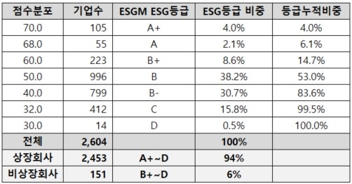 ESGM ESG 상장사 전체 평가 결과 등급 개요