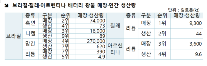 브라질·칠레·아르헨티나 배터리 광물 매장 및 연간 생산량.