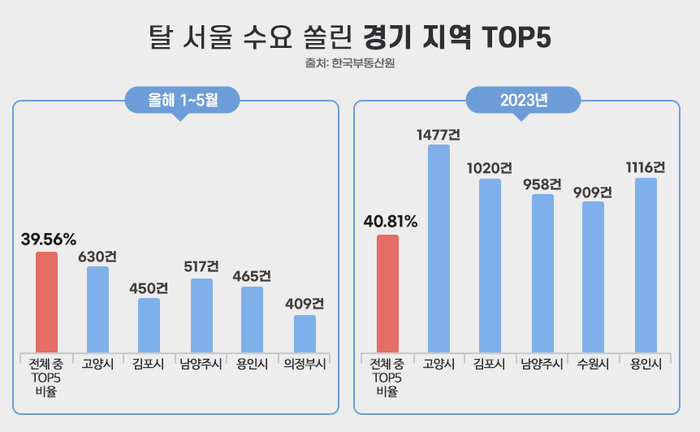 탈(脫)서울이 지속되고 있는 가운데 올 들어 서울 거주자가 경기도 내 가장 많은 아파트를 매입한 곳은 고양시인 것으로 조사됐다.