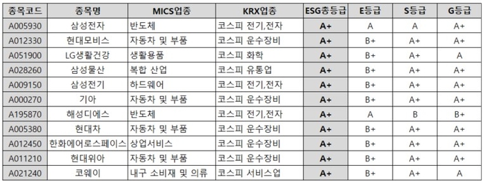 ESGM 2024년 7월 정기평가 ESG총점 상위 10개사