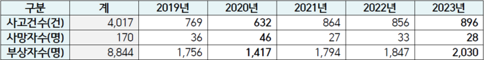 5년간(2019~2023년) 여름 휴가철 고속도로 교통사고