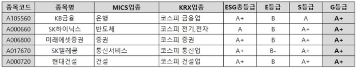 ESGM 2024년 7월 정기평가 지배구조부문 상위 5개사