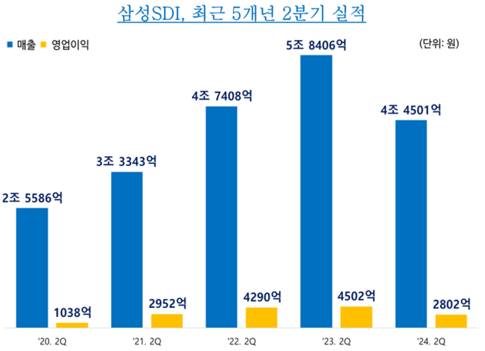 삼성SDI 최근 5개년 2분기 실적.