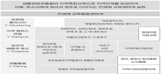 영월군 교육발전특구 시범지역 지